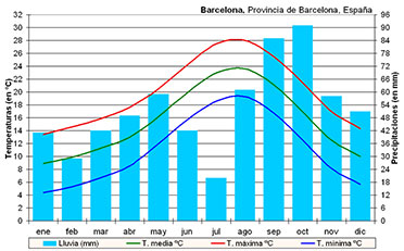 Temperaturas y precipitaciones en Barcelona